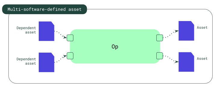 Multi- software-defined asset