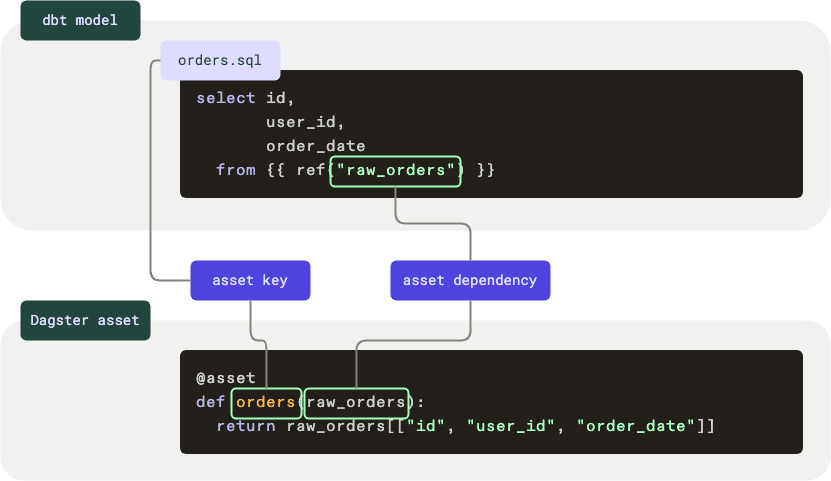 Comparison of a dbt model and Dagster asset in code